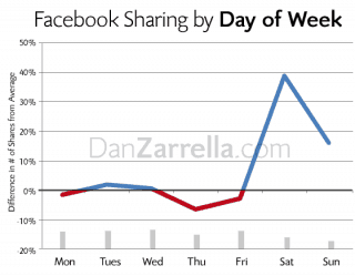 Dita kur bëhet më shumë 'Share' në Facebook