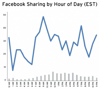 Orët kur bëhet më shumë "Share" në Facebook